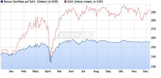 Bonus-Zertifikat auf DAX [Goldman Sachs Bank Euro. (WKN: GG2VWJ) Chart