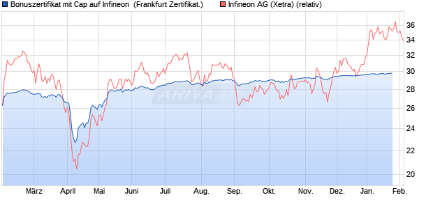 Bonuszertifikat mit Cap auf Infineon [DZ BANK AG] (WKN: DJ80K7) Chart