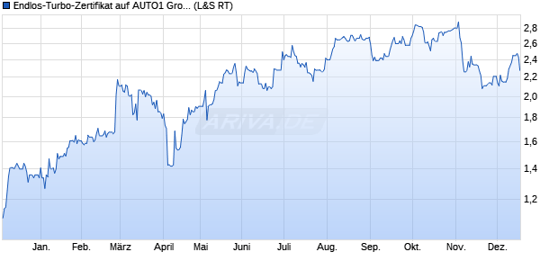 Endlos-Turbo-Zertifikat auf AUTO1 Group SE [Lang & . (WKN: LX3VEX) Chart