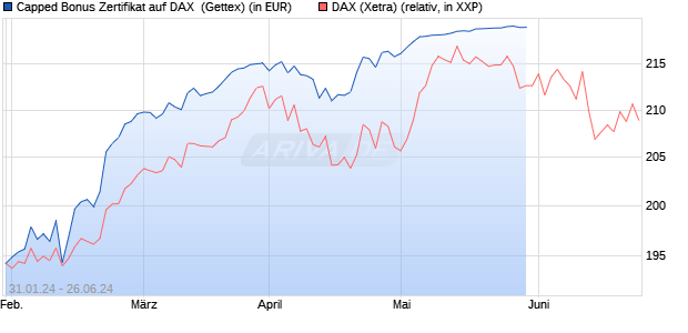 Capped Bonus Zertifikat auf DAX [Goldman Sachs Ba. (WKN: GG2W4Q) Chart