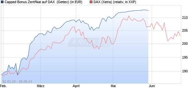Capped Bonus Zertifikat auf DAX [Goldman Sachs Ba. (WKN: GG2W4S) Chart