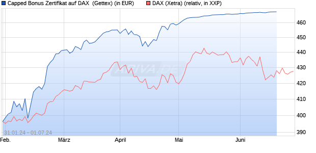 Capped Bonus Zertifikat auf DAX [Goldman Sachs Ba. (WKN: GG2W54) Chart