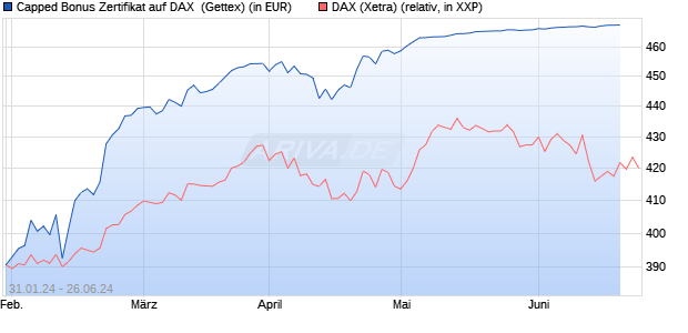Capped Bonus Zertifikat auf DAX [Goldman Sachs Ba. (WKN: GG2W55) Chart