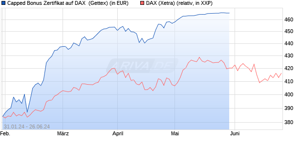Capped Bonus Zertifikat auf DAX [Goldman Sachs Ba. (WKN: GG2W56) Chart