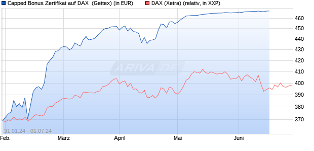 Capped Bonus Zertifikat auf DAX [Goldman Sachs Ba. (WKN: GG2W5Y) Chart