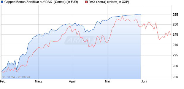Capped Bonus Zertifikat auf DAX [Goldman Sachs Ba. (WKN: GG2W61) Chart