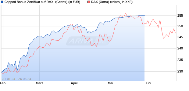 Capped Bonus Zertifikat auf DAX [Goldman Sachs Ba. (WKN: GG2W6A) Chart