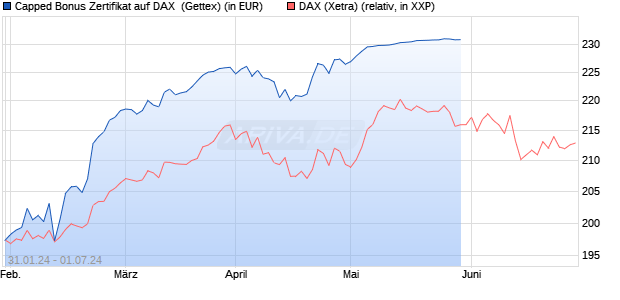Capped Bonus Zertifikat auf DAX [Goldman Sachs Ba. (WKN: GG2W6E) Chart