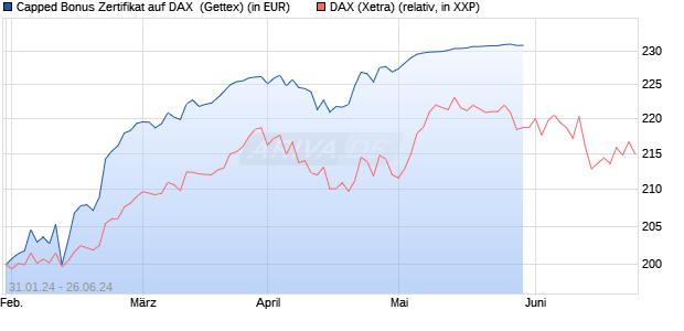 Capped Bonus Zertifikat auf DAX [Goldman Sachs Ba. (WKN: GG2W6G) Chart