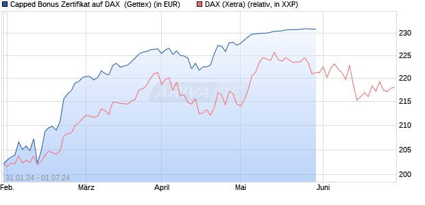 Capped Bonus Zertifikat auf DAX [Goldman Sachs Ba. (WKN: GG2W6K) Chart