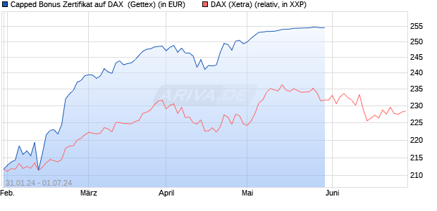 Capped Bonus Zertifikat auf DAX [Goldman Sachs Ba. (WKN: GG2W6Q) Chart