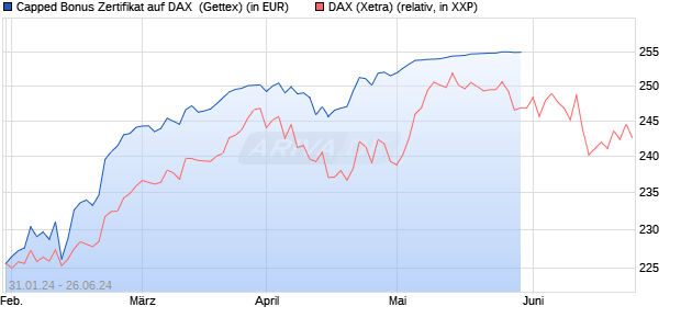 Capped Bonus Zertifikat auf DAX [Goldman Sachs Ba. (WKN: GG2W7D) Chart