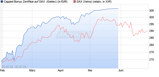 Capped Bonus Zertifikat auf DAX [Goldman Sachs Ba. (WKN: GG2W7M) Chart