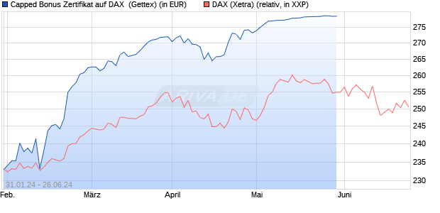 Capped Bonus Zertifikat auf DAX [Goldman Sachs Ba. (WKN: GG2W86) Chart