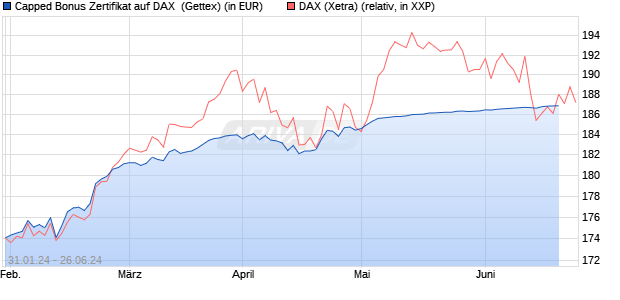 Capped Bonus Zertifikat auf DAX [Goldman Sachs Ba. (WKN: GG2W88) Chart
