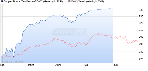 Capped Bonus Zertifikat auf DAX [Goldman Sachs Ba. (WKN: GG2W8C) Chart