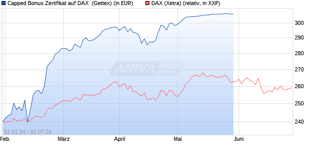 Capped Bonus Zertifikat auf DAX [Goldman Sachs Ba. (WKN: GG2W8M) Chart