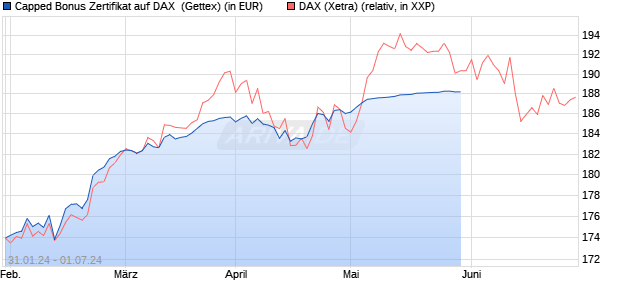 Capped Bonus Zertifikat auf DAX [Goldman Sachs Ba. (WKN: GG2W8Y) Chart