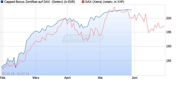 Capped Bonus Zertifikat auf DAX [Goldman Sachs Ba. (WKN: GG2WA2) Chart