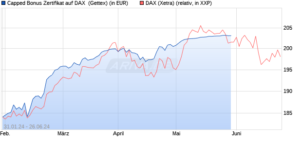 Capped Bonus Zertifikat auf DAX [Goldman Sachs Ba. (WKN: GG2WA3) Chart