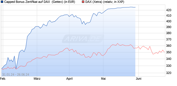 Capped Bonus Zertifikat auf DAX [Goldman Sachs Ba. (WKN: GG2WA4) Chart