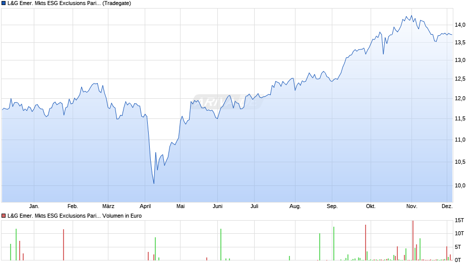 L&G Emer. Mkts ESG Exclusions Paris Aligned ETF USD Acc ETF Chart