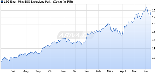 Performance des L&G Emer. Mkts ESG Exclusions Paris Aligned ETF USD Acc ETF (WKN A3DNYX, ISIN IE000CBYU7J5)