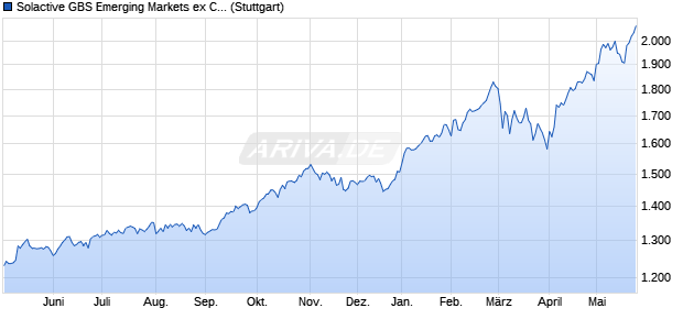 Solactive GBS Emerging Markets ex China Large & Mi. Chart