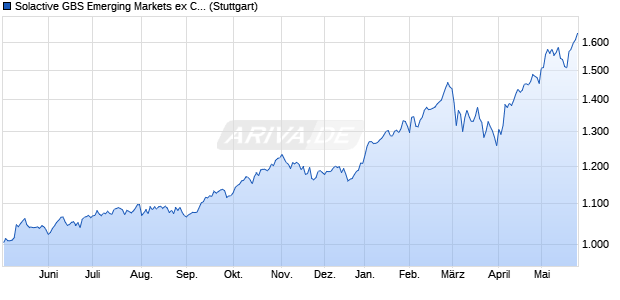 Solactive GBS Emerging Markets ex China Large & Mi. Chart