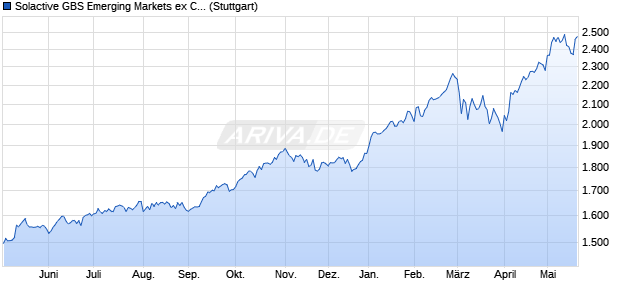 Solactive GBS Emerging Markets ex China Large & Mi. Chart