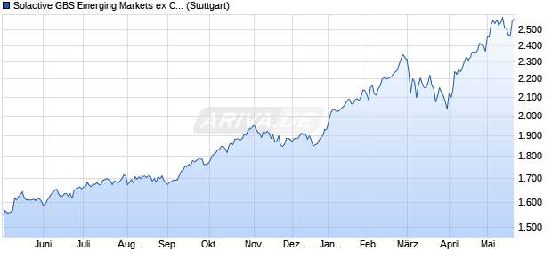 Solactive GBS Emerging Markets ex China Large & Mi. Chart