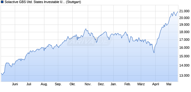 Solactive GBS United States Investable Universe Tec. Chart