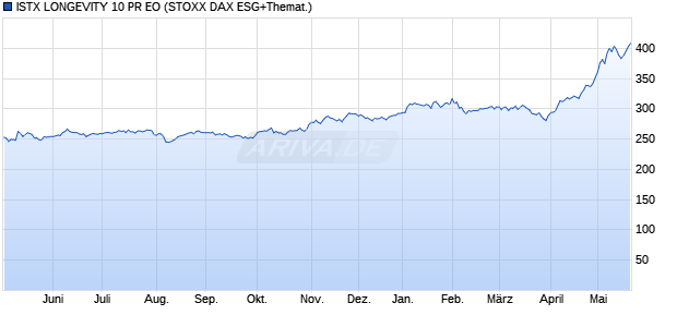 ISTX LONGEVITY 10 PR EO Chart