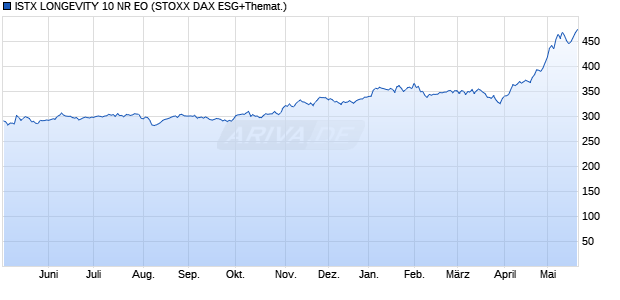 ISTX LONGEVITY 10 NR EO Chart