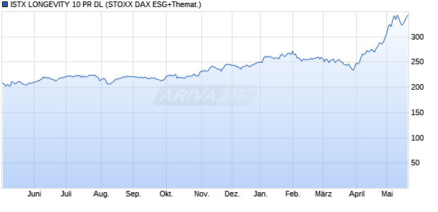 ISTX LONGEVITY 10 PR DL Chart