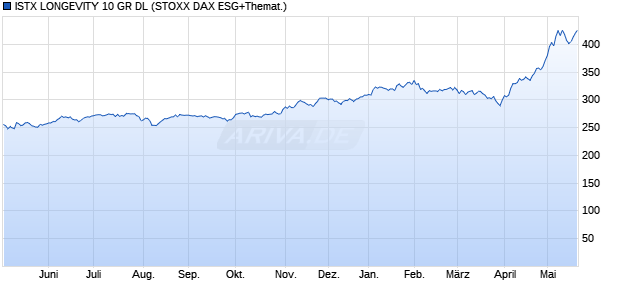 ISTX LONGEVITY 10 GR DL Chart