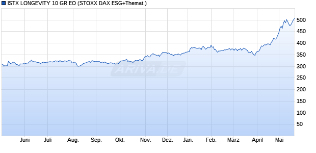 ISTX LONGEVITY 10 GR EO Chart