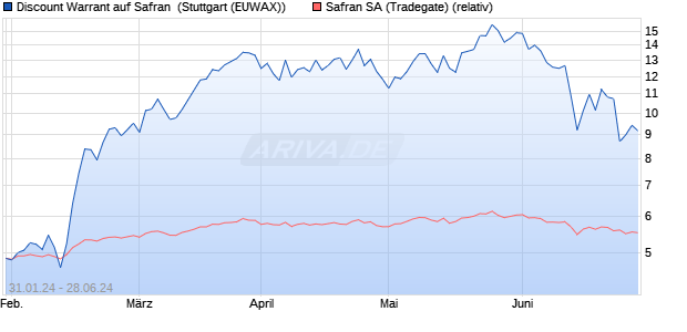 Discount Warrant auf Safran [Morgan Stanley & Co. In. (WKN: ME8045) Chart