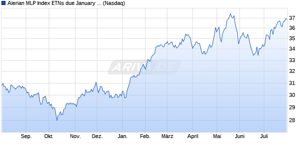 Alerian MLP Index ETNs due January 28 2044 Aktie Chart