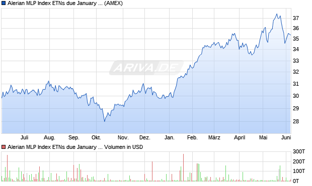 Alerian MLP Index ETNs due January 28 2044 Aktie Chart