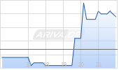 FibroBiologics Inc Chart