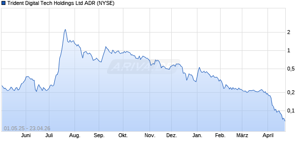 Trident Digital Tech Aktie (ADR) Chart