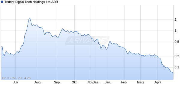 Trident Digital Tech Aktie (ADR) Chart