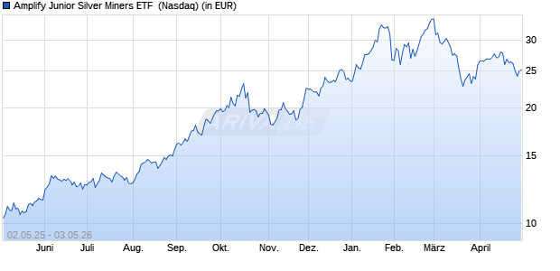 Performance des Amplify Junior Silver Miners ETF  (WKN A402CZ, ISIN US0321086490)