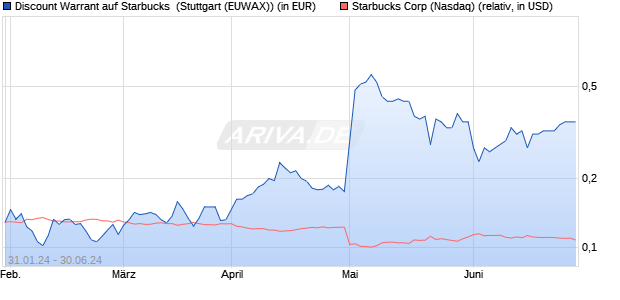 Discount Warrant auf Starbucks [Morgan Stanley & C. (WKN: ME8100) Chart