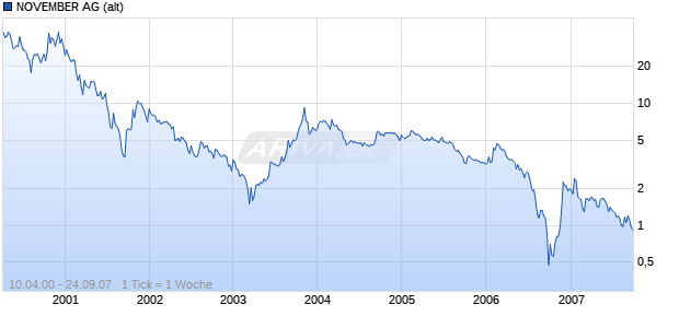 NOVEMBER AG (alt) Chart