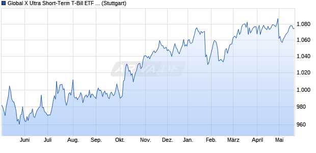 Global X Ultra Short-Term T-Bill ETF JPY iNAV Chart