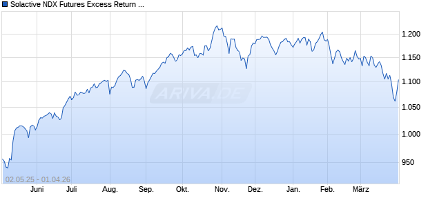 Solactive NDX Futures Excess Return Index Chart