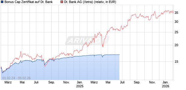 Bonus Cap Zertifikat auf Deutsche Bank [UniCredit] Chart