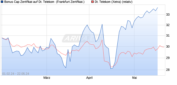Bonus Cap Zertifikat auf Deutsche Telekom [UniCredit] (WKN: HD2CP3) Chart